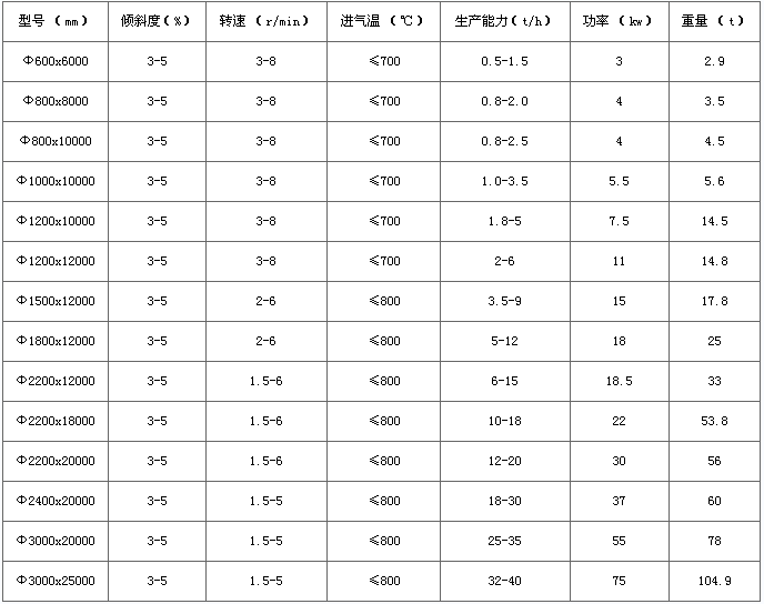 河沙烘干機技術參數